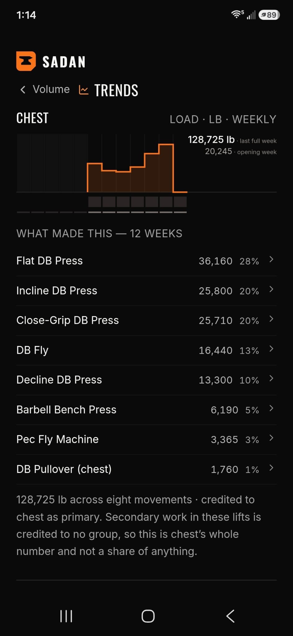 Chest weekly load totaling 128,725 lb, broken down by movement with Flat DB Press as the largest share.