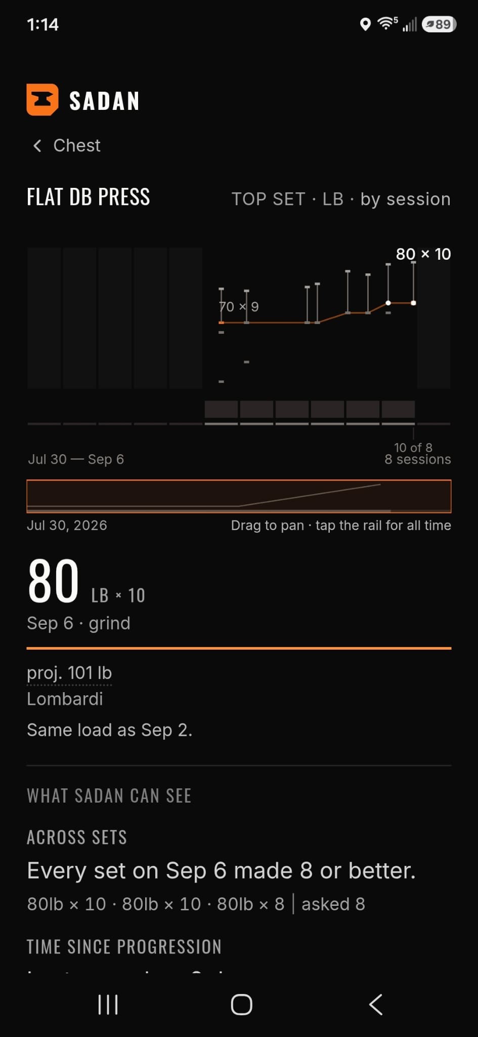 Sadan trends for Flat DB Press: top set climbing to 80 lb × 10, projected 101 lb, and a note that every set on Sep 6 made 8 or better.