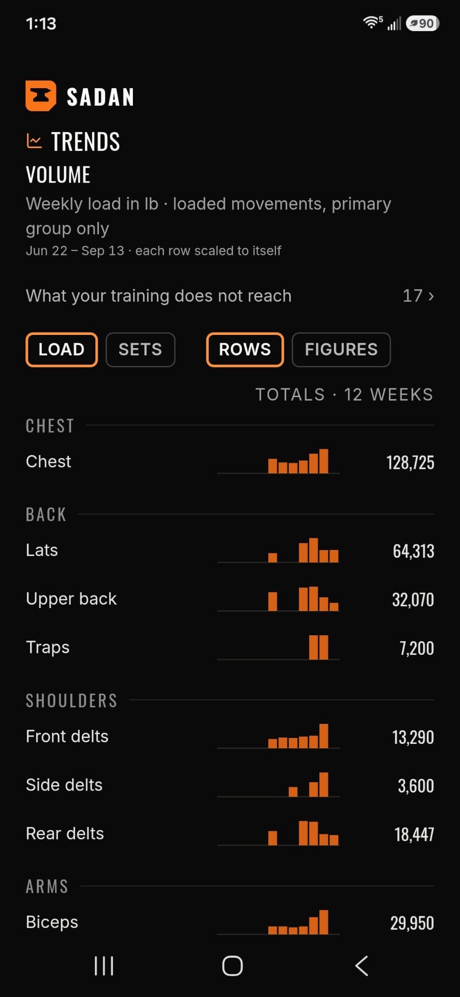 Sadan volume trends in rows: weekly load in pounds for chest, back, shoulders, and arms over twelve weeks.